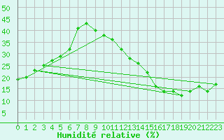 Courbe de l'humidit relative pour Jan (Esp)