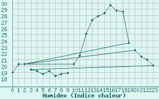 Courbe de l'humidex pour Engins (38)