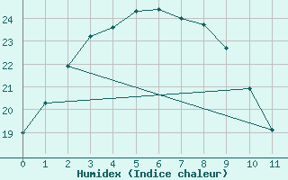 Courbe de l'humidex pour Seoul