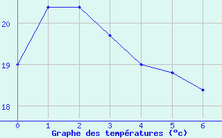 Courbe de tempratures pour Alto Taquari