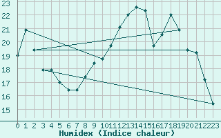 Courbe de l'humidex pour Saint-Quentin (02)