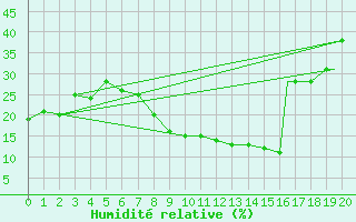 Courbe de l'humidit relative pour Mecheria