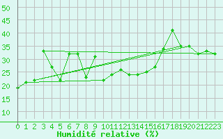 Courbe de l'humidit relative pour Aqaba Airport