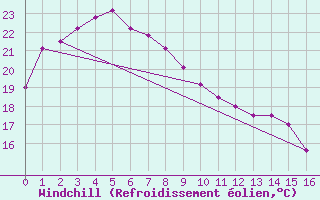 Courbe du refroidissement olien pour Kagoshima