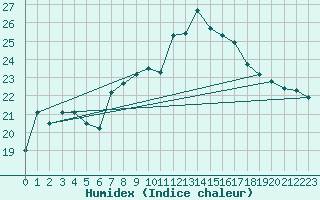 Courbe de l'humidex pour Hohenpeissenberg