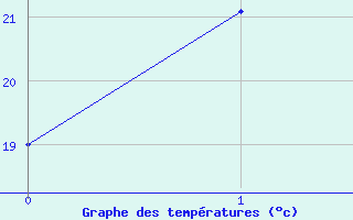 Courbe de tempratures pour Lancelin