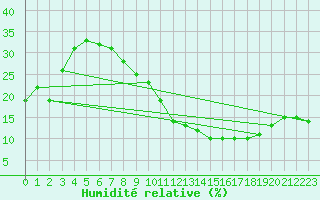 Courbe de l'humidit relative pour Errachidia