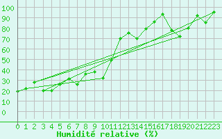 Courbe de l'humidit relative pour Eggishorn
