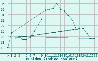 Courbe de l'humidex pour Oran / Es Senia