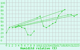 Courbe de l'humidit relative pour Saentis (Sw)