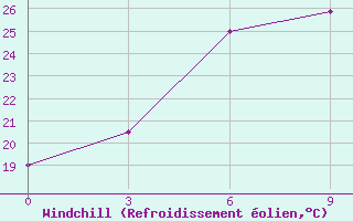 Courbe du refroidissement olien pour Jiangcheng