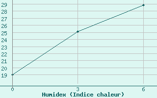 Courbe de l'humidex pour Xinxian