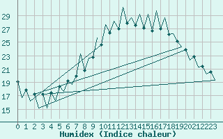 Courbe de l'humidex pour Lugano (Sw)