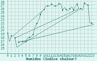 Courbe de l'humidex pour Napoli / Capodichino