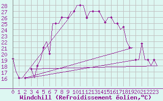 Courbe du refroidissement olien pour Burgas