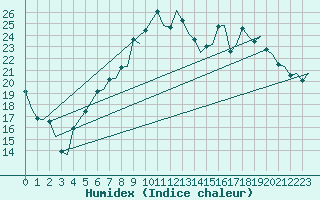 Courbe de l'humidex pour Satenas