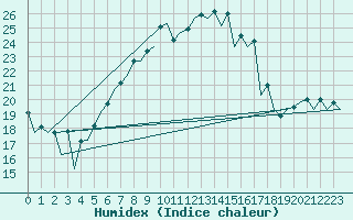 Courbe de l'humidex pour Craiova