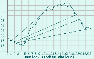 Courbe de l'humidex pour Genve (Sw)