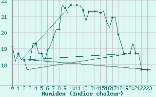 Courbe de l'humidex pour Milan (It)