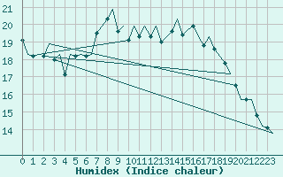 Courbe de l'humidex pour London / Heathrow (UK)