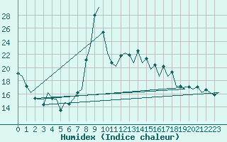 Courbe de l'humidex pour Santander / Parayas