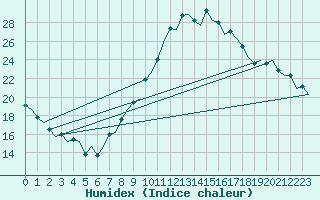 Courbe de l'humidex pour Sevilla / San Pablo