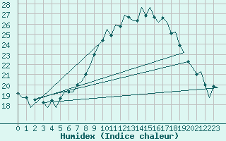 Courbe de l'humidex pour Maastricht / Zuid Limburg (PB)