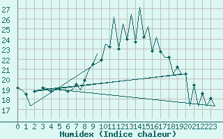 Courbe de l'humidex pour Lugano (Sw)