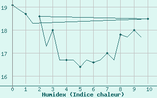 Courbe de l'humidex pour Locarno-Magadino