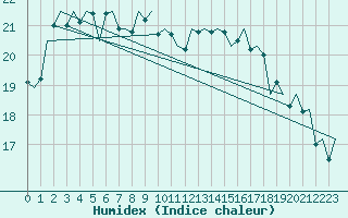 Courbe de l'humidex pour Platform A12-cpp Sea