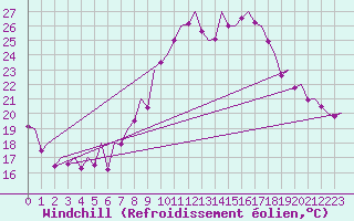 Courbe du refroidissement olien pour Madrid / Barajas (Esp)