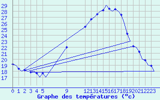 Courbe de tempratures pour Bardenas Reales