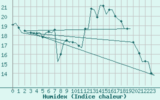 Courbe de l'humidex pour Laupheim