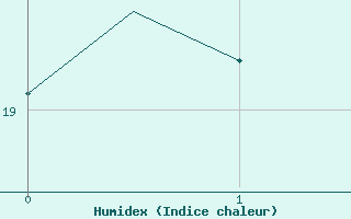 Courbe de l'humidex pour Philadelphia, Philadelphia International Airport