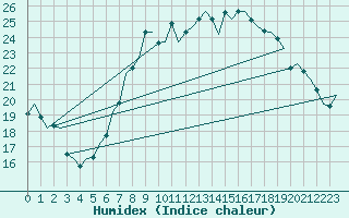 Courbe de l'humidex pour Stuttgart-Echterdingen