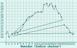 Courbe de l'humidex pour Molde / Aro