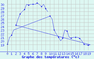 Courbe de tempratures pour Geraldton