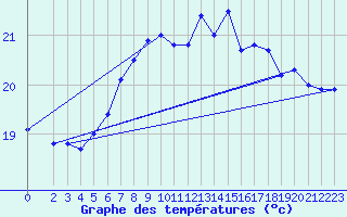 Courbe de tempratures pour Maseskar