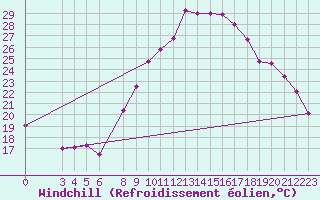 Courbe du refroidissement olien pour Biskra