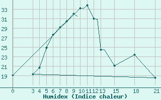 Courbe de l'humidex pour Mogilev