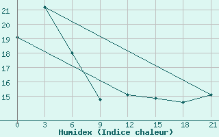 Courbe de l'humidex pour Bol'Soe Narymskoe