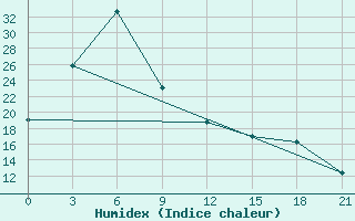 Courbe de l'humidex pour Nampo