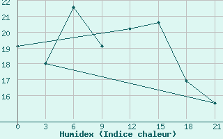 Courbe de l'humidex pour Tver