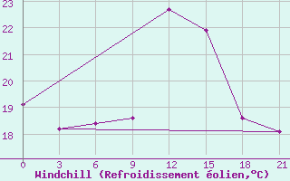 Courbe du refroidissement olien pour Alger Port