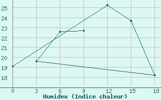 Courbe de l'humidex pour Maraveh-Tappeh