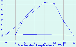 Courbe de tempratures pour Kargopol