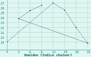 Courbe de l'humidex pour Tasty