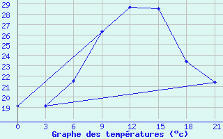 Courbe de tempratures pour Sumy