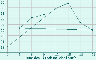 Courbe de l'humidex pour Troicko-Pecherskoe