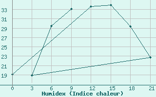 Courbe de l'humidex pour Tatoi